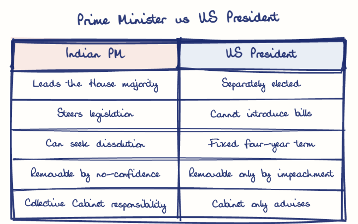 Hand-drawn diagram: Prime Minister vs US President. Prime Minister vs US President. Comparison of Indian PM and US President