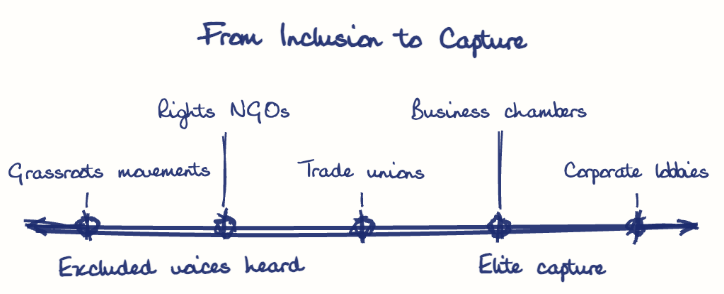 Hand-drawn diagram: From Inclusion to Capture. From Inclusion to Capture. Diagram (spectrum): From Inclusion to Capture; Excluded voices heard; Elite capture; Grassroots movements; Rights NGOs; Trade unions; Business chambers; Corporate lobbies