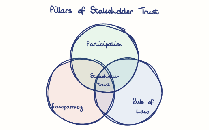 Hand-drawn diagram: Pillars of Stakeholder Trust. Pillars of Stakeholder Trust. Venn diagram: Transparency, Rule of Law, Participation; overlap: Stakeholder trust