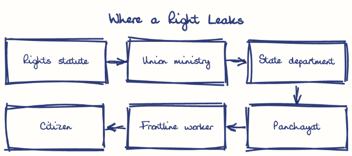 Hand-drawn diagram: Where a Right Leaks. Where a Right Leaks. Flow: Rights statute → Union ministry → State department → Panchayat → Frontline worker → Citizen
