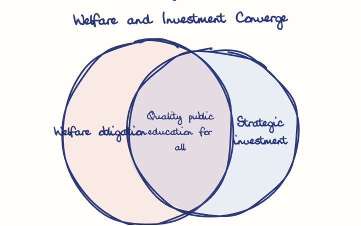 Hand-drawn diagram: Welfare and Investment Converge. Welfare and Investment Converge. Venn diagram: Welfare obligation, Strategic investment; overlap: Quality public education for all