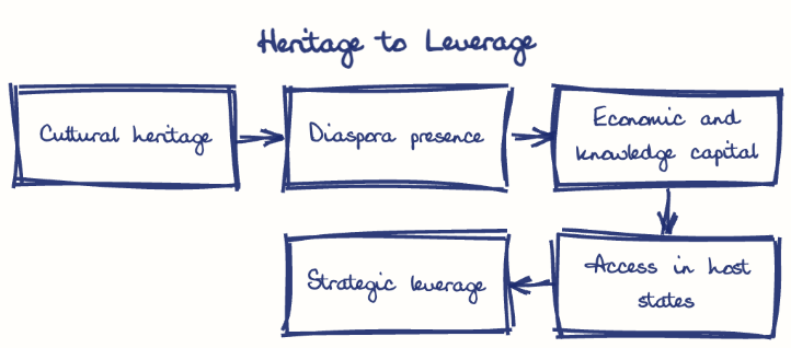 Hand-drawn diagram: Heritage to Leverage. Heritage to Leverage. Flow: Cultural heritage → Diaspora presence → Economic and knowledge capital → Access in host states → Strategic leverage
