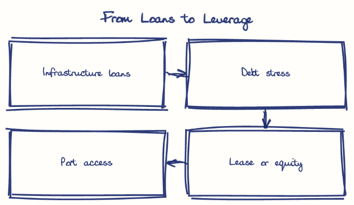 Hand-drawn diagram: From Loans to Leverage. From Loans to Leverage. Flow: Infrastructure loans → Debt stress → Lease or equity → Port access