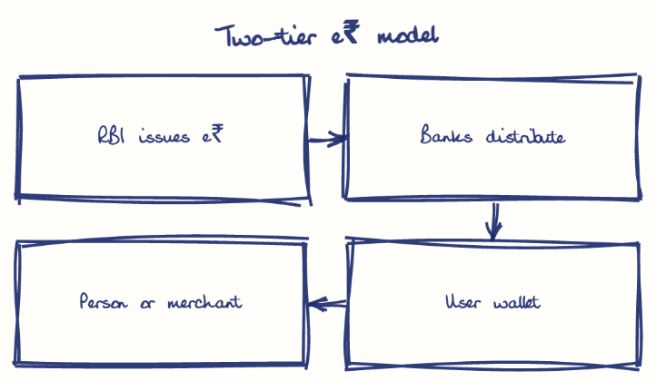 Hand-drawn diagram: Two-tier e₹ model. Two-tier e₹ model. Flow: RBI issues e₹ → Banks distribute → User wallet → Person or merchant