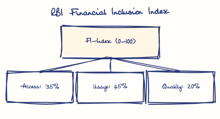 Hand-drawn diagram: RBI Financial Inclusion Index. RBI Financial Inclusion Index. Diagram (tree): RBI Financial Inclusion Index; FI-Index (0-100); Access: 35%; Usage: 45%; Quality: 20%