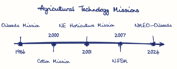Hand-drawn diagram: Agricultural Technology Missions. Agricultural Technology Missions. Diagram (timeline): Agricultural Technology Missions; 1986; Oilseeds Mission; 2000; Cotton Mission; 2001; NE Horticulture Mission; 2007; NFSM; 2024; NMEO-Oilseeds