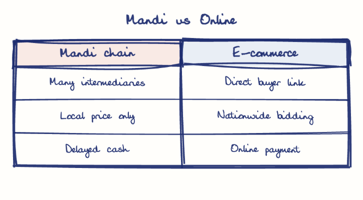 Hand-drawn diagram: Mandi vs Online. Mandi vs Online. Comparison of Mandi chain and E-commerce