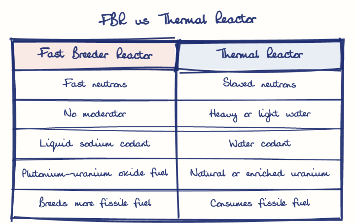 Hand-drawn diagram: FBR vs Thermal Reactor. FBR vs Thermal Reactor. Comparison of Fast Breeder Reactor and Thermal Reactor