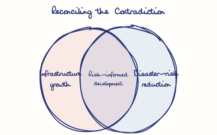 Hand-drawn diagram: Reconciling the Contradiction. Reconciling the Contradiction. Venn diagram: Infrastructure growth, Disaster-risk reduction; overlap: Risk-informed development