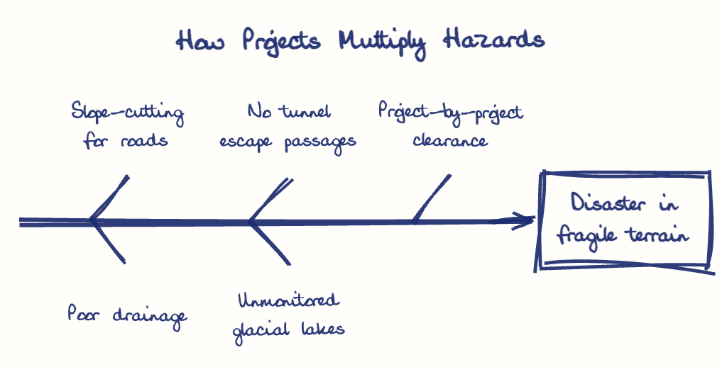 Hand-drawn diagram: How Projects Multiply Hazards. How Projects Multiply Hazards. Diagram (fishbone): How Projects Multiply Hazards; Disaster in fragile terrain; Slope-cutting for roads; Poor drainage; No tunnel escape passages; Unmonitored glacial lakes; Project-by-project clearance