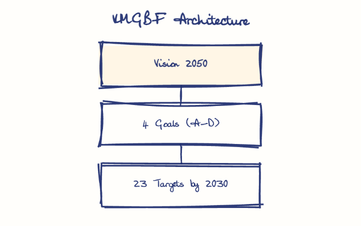 Hand-drawn diagram: KMGBF Architecture. KMGBF Architecture. Diagram (tree): KMGBF Architecture; Vision 2050; 4 Goals (A-D); 23 Targets by 2030