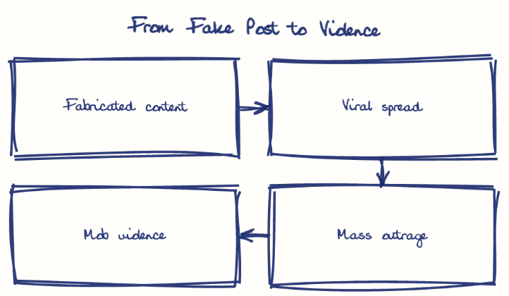 Hand-drawn diagram: From Fake Post to Violence. From Fake Post to Violence. Flow: Fabricated content → Viral spread → Mass outrage → Mob violence