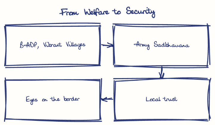 Hand-drawn diagram: From Welfare to Security. From Welfare to Security. Flow: BADP, Vibrant Villages → Army Sadbhavana → Local trust → Eyes on the border