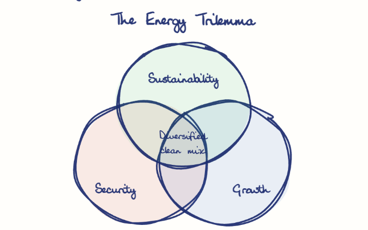 Hand-drawn diagram: The Energy Trilemma. The Energy Trilemma. Venn diagram: Security, Growth, Sustainability; overlap: Diversified clean mix