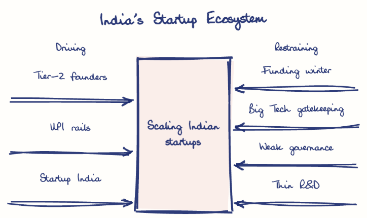 Hand-drawn diagram: India's Startup Ecosystem. India's Startup Ecosystem. Diagram (forcefield): India's Startup Ecosystem; Scaling Indian startups; Tier-2 founders; UPI rails; Startup India; Funding winter; Big Tech gatekeeping; Weak governance; Thin R&D