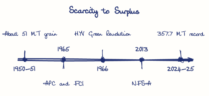 Hand-drawn diagram: Scarcity to Surplus. Scarcity to Surplus. Diagram (timeline): Scarcity to Surplus; 1950-51; About 51 MT grain; 1965; APC and FCI; 1966; HYV Green Revolution; 2013; NFSA; 2024-25; 357.7 MT record