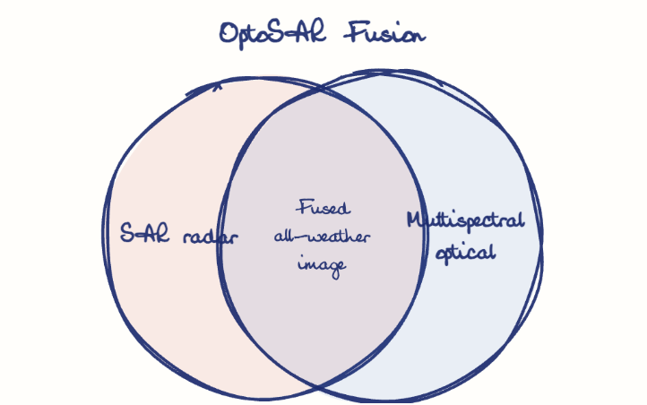 Hand-drawn diagram: OptoSAR Fusion. OptoSAR Fusion. Venn diagram: SAR radar, Multispectral optical; overlap: Fused all-weather image