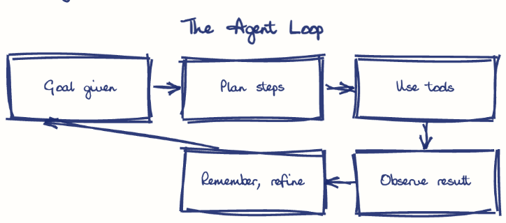 Hand-drawn diagram: The Agent Loop. The Agent Loop. Flow: Goal given → Plan steps → Use tools → Observe result → Remember, refine → (back to start)