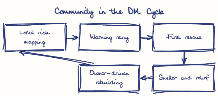 Hand-drawn diagram: Community in the DM Cycle. Community in the DM Cycle. Flow: Local risk mapping → Warning relay → First rescue → Shelter and relief → Owner-driven rebuilding → (back to start)