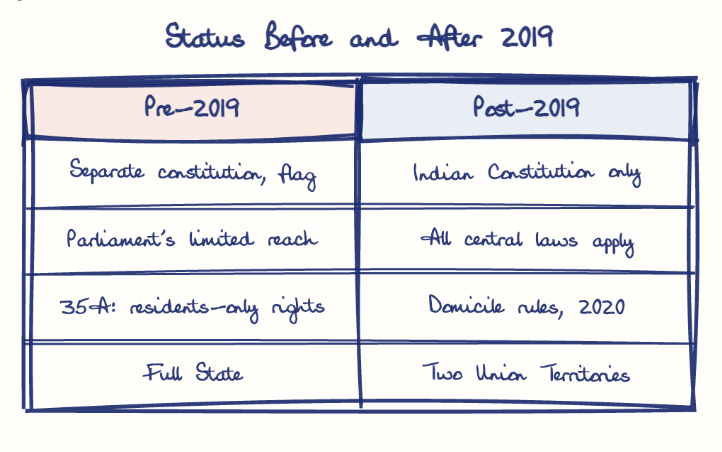 Hand-drawn diagram: Status Before and After 2019. Status Before and After 2019. Comparison of Pre-2019 and Post-2019