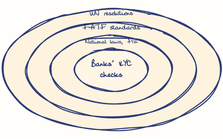 Hand-drawn diagram: Layers of Compliance. Concentric rings, outer to inner: UN resolutions, FATF standards, National laws, FIU, Banks' KYC checks