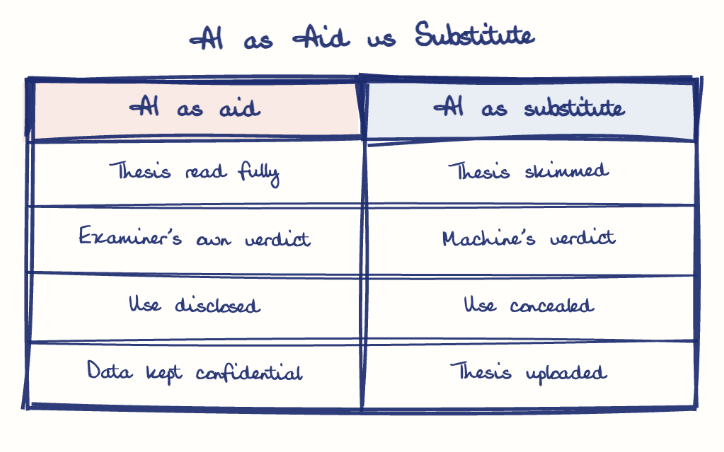 Hand-drawn diagram: AI as Aid vs Substitute. AI as Aid vs Substitute. Comparison of AI as aid and AI as substitute