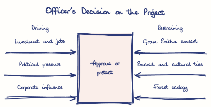 Hand-drawn diagram: Officer's Decision on the Project. Officer's Decision on the Project. Diagram (forcefield): Officer's Decision on the Project; Approve or protect; Investment and jobs; Political pressure; Corporate influence; Gram Sabha consent; Sacred and cultural ties; Forest ecology