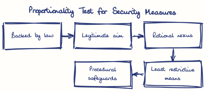 Hand-drawn diagram: Proportionality Test for Security Measures. Proportionality Test for Security Measures. Flow: Backed by law → Legitimate aim → Rational nexus → Least restrictive means → Procedural safeguards