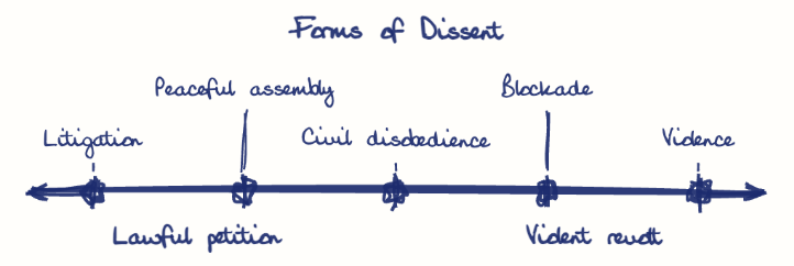 Hand-drawn diagram: Forms of Dissent. Forms of Dissent. Diagram (spectrum): Forms of Dissent; Lawful petition; Violent revolt; Litigation; Peaceful assembly; Civil disobedience; Blockade; Violence