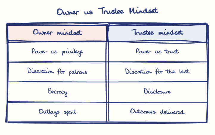 Hand-drawn diagram: Owner vs Trustee Mindset. Owner vs Trustee Mindset. Comparison of Owner mindset and Trustee mindset
