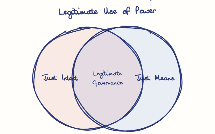 Hand-drawn diagram: Legitimate Use of Power. Legitimate Use of Power. Venn diagram: Just Intent, Just Means; overlap: Legitimate Governance