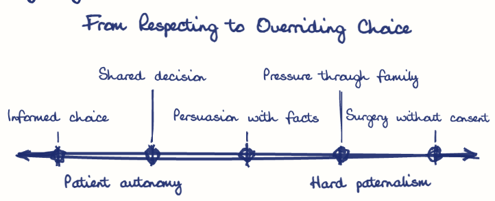 Hand-drawn diagram: From Respecting to Overriding Choice. From Respecting to Overriding Choice. Diagram (spectrum): From Respecting to Overriding Choice; Patient autonomy; Hard paternalism; Informed choice; Shared decision; Persuasion with facts; Pressure through family; Surgery without consent
