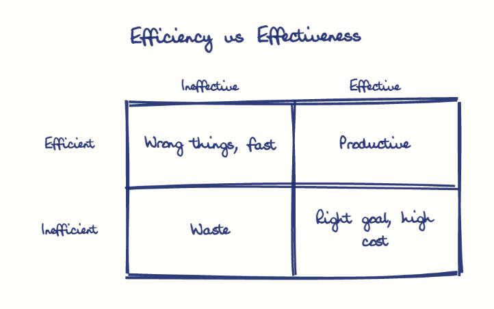 Hand-drawn diagram: Efficiency vs Effectiveness. Efficiency vs Effectiveness. Diagram (matrix): Efficiency vs Effectiveness; Ineffective; Effective; Efficient; Inefficient; Wrong things, fast; Productive; Waste; Right goal, high cost