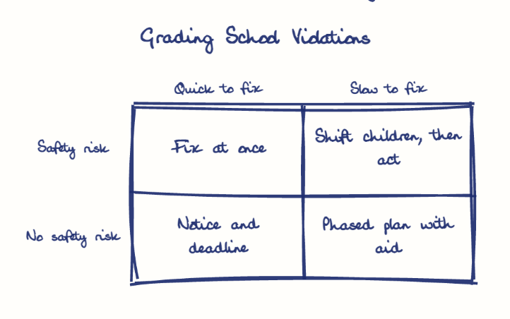 Hand-drawn diagram: Grading School Violations. Grading School Violations. Diagram (matrix): Grading School Violations; Quick to fix; Slow to fix; Safety risk; No safety risk; Fix at once; Shift children, then act; Notice and deadline; Phased plan with aid