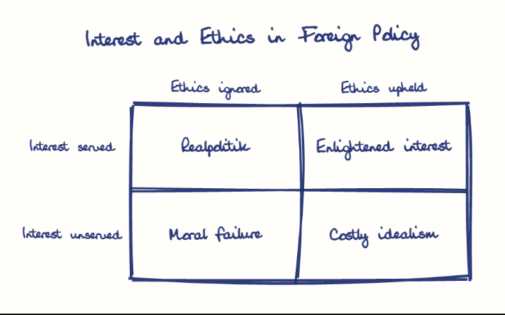 Hand-drawn diagram: Interest and Ethics in Foreign Policy. Interest and Ethics in Foreign Policy. Diagram (matrix): Interest and Ethics in Foreign Policy; Ethics ignored; Ethics upheld; Interest served; Interest unserved; Realpolitik; Enlightened interest; Moral failure; Costly idealism