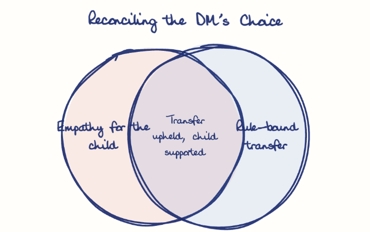 Hand-drawn diagram: Reconciling the DM's Choice. Reconciling the DM's Choice. Venn diagram: Empathy for the child, Rule-bound transfer; overlap: Transfer upheld, child supported
