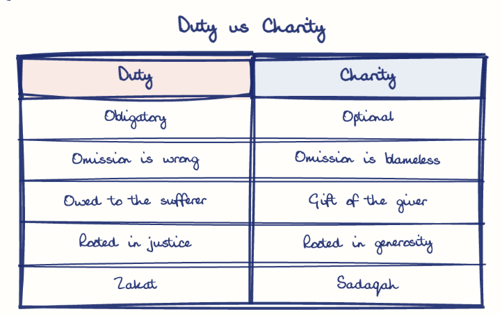 Hand-drawn diagram: Duty vs Charity. Duty vs Charity. Comparison of Duty and Charity
