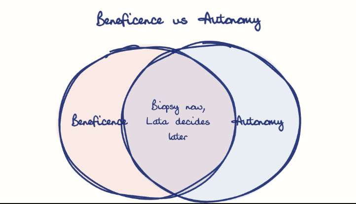 Hand-drawn diagram: Beneficence vs Autonomy. Beneficence vs Autonomy. Venn diagram: Beneficence, Autonomy; overlap: Biopsy now, Lata decides later