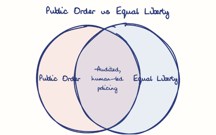 Hand-drawn diagram: Public Order vs Equal Liberty. Public Order vs Equal Liberty. Venn diagram: Public Order, Equal Liberty; overlap: Audited, human-led policing