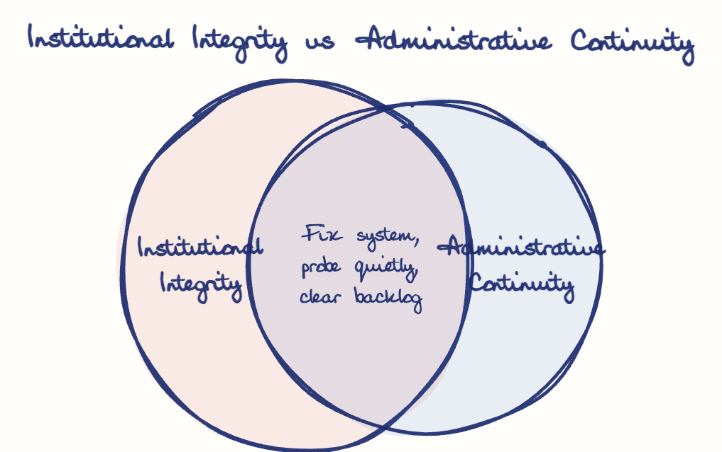 Hand-drawn diagram: Institutional Integrity vs Administrative Continuity. Institutional Integrity vs Administrative Continuity. Venn diagram: Institutional Integrity, Administrative Continuity; overlap: Fix system, probe quietly, clear backlog