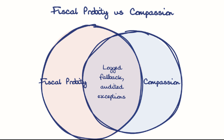 Hand-drawn diagram: Fiscal Probity vs Compassion. Fiscal Probity vs Compassion. Venn diagram: Fiscal Probity, Compassion; overlap: Logged fallback, audited exceptions
