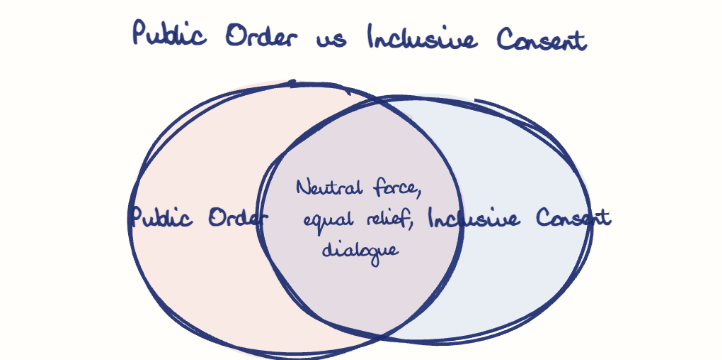 Hand-drawn diagram: Public Order vs Inclusive Consent. Public Order vs Inclusive Consent. Venn diagram: Public Order, Inclusive Consent; overlap: Neutral force, equal relief, dialogue