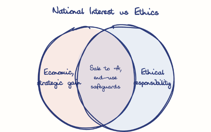 Hand-drawn diagram: National Interest vs Ethics. National Interest vs Ethics. Venn diagram: Economic, strategic gain, Ethical responsibility; overlap: Sale to A, end-use safeguards