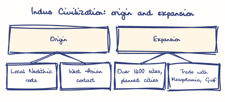 Hand-drawn diagram: Indus Civilization: origin and expansion. Indus Civilization: origin and expansion. Diagram (tree): Indus Civilization: origin and expansion; Origin; Local Neolithic roots; West Asian contact; Expansion; Over 1400 sites, planned cities; Trade with Mesopotamia, Gulf