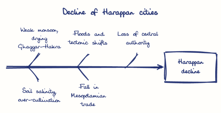 Hand-drawn diagram: Decline of Harappan cities. Decline of Harappan cities. Diagram (fishbone): Decline of Harappan cities; Harappan decline; Weak monsoon, drying Ghaggar-Hakra; Soil salinity, over-cultivation; Floods and tectonic shifts; Fall in Mesopotamian trade; Loss of central authority