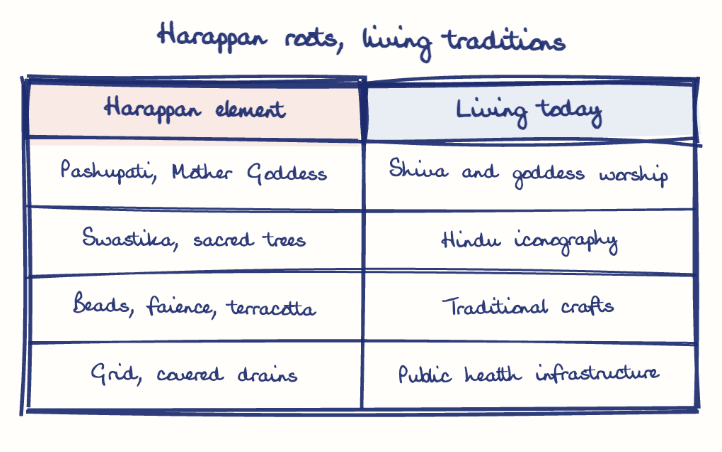 Hand-drawn diagram: Harappan roots, living traditions. Harappan roots, living traditions. Comparison of Harappan element and Living today