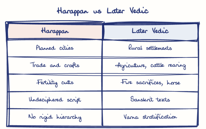 Hand-drawn diagram: Harappan vs Later Vedic. Harappan vs Later Vedic. Comparison of Harappan and Later Vedic
