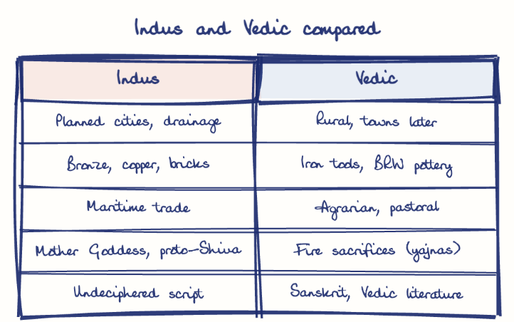 Hand-drawn diagram: Indus and Vedic compared. Indus and Vedic compared. Comparison of Indus and Vedic