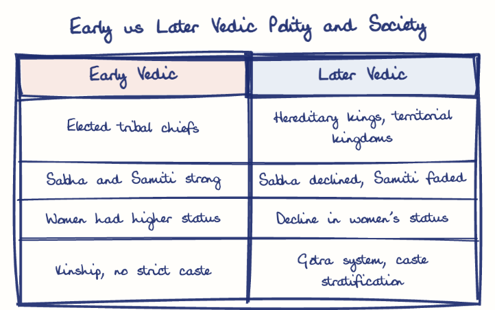 Hand-drawn diagram: Early vs Later Vedic Polity and Society. Early vs Later Vedic Polity and Society. Comparison of Early Vedic and Later Vedic