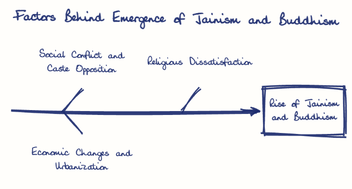 Hand-drawn diagram: Factors Behind Emergence of Jainism and Buddhism. Factors Behind Emergence of Jainism and Buddhism. Diagram (fishbone): Factors Behind Emergence of Jainism and Buddhism; Rise of Jainism and Buddhism; Social Conflict and Caste Opposition; Economic Changes and Urbanization; Religious Dissatisfaction